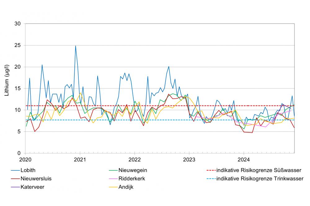 Niederländische Trinkwasserversorger fordern die EU auf: Umweltstandards für Lithium in Oberflächengewässern entwickeln